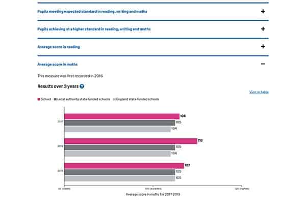 Graphic illustration of performance data